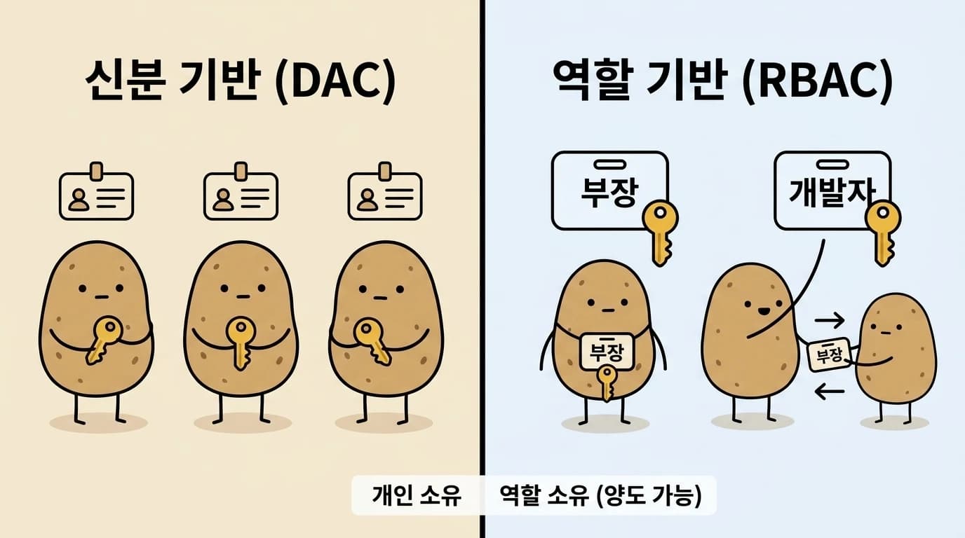 신분 기반(DAC)과 역할 기반(RBAC) 권한 부여 방식 비교