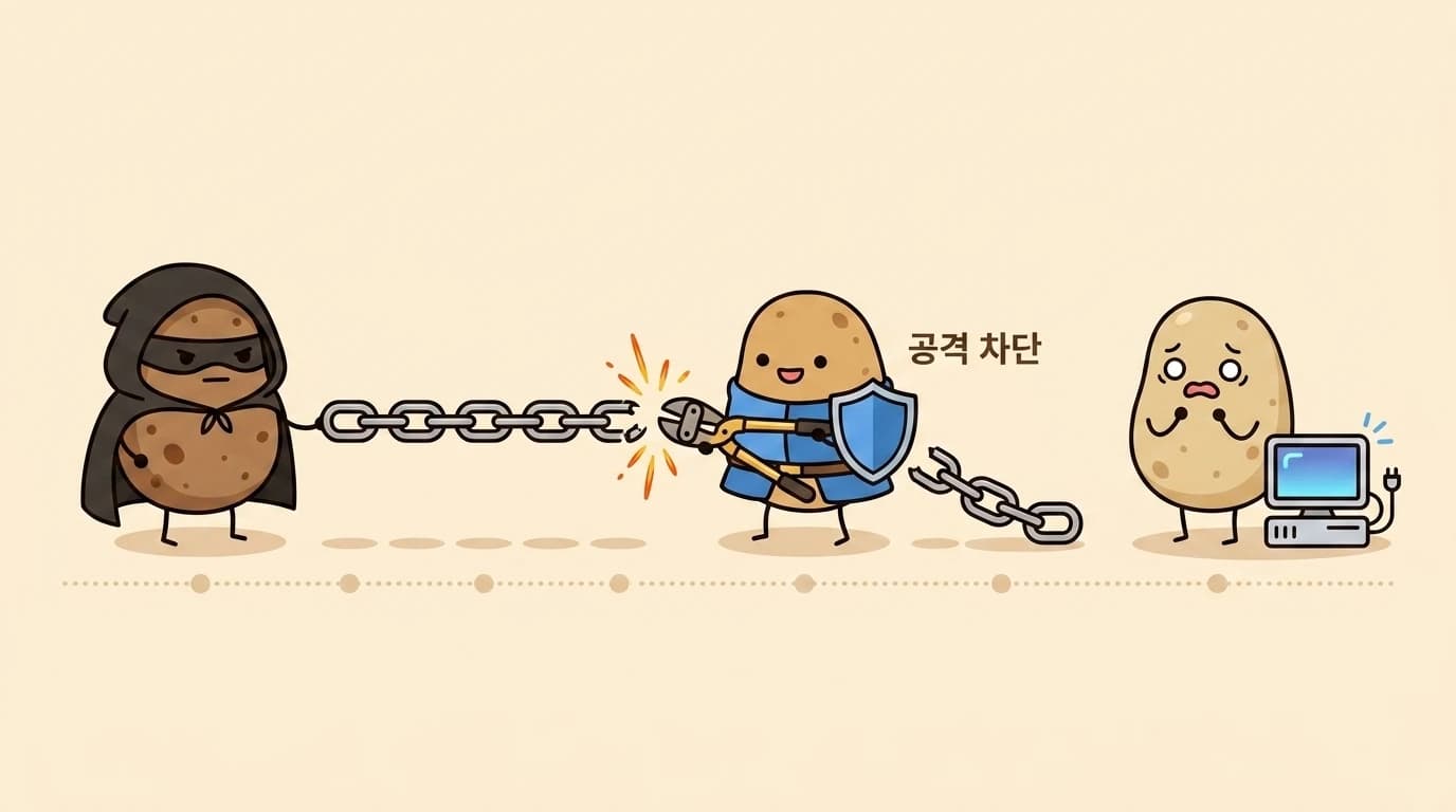 후드를 쓴 공격자 감자가 표적 감자에게 이어진 7단계 체인을 당기고 있고, 방패를 든 방어자 감자가 중간 고리를 볼트커터로 끊어 공격을 무력화하는 장면