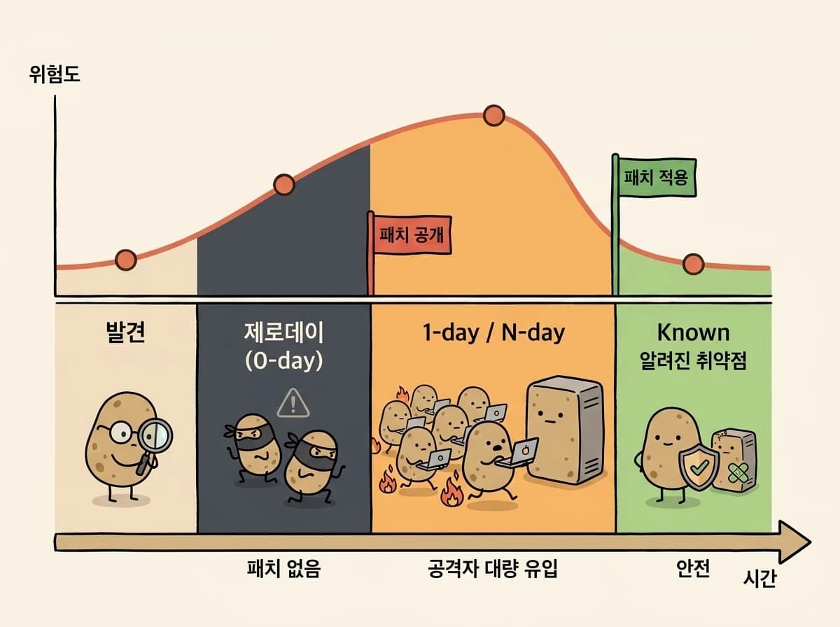 취약점 생명주기 4단계 타임라인: 발견, 제로데이, 1-day, Known 구간과 위험도 곡선