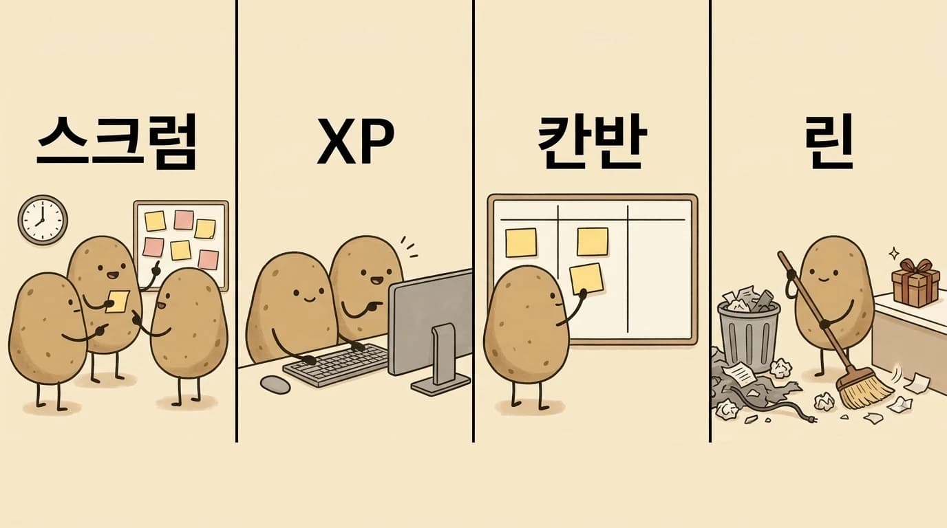 스크럼·XP·칸반·린을 각각 표현한 감자 네 컷