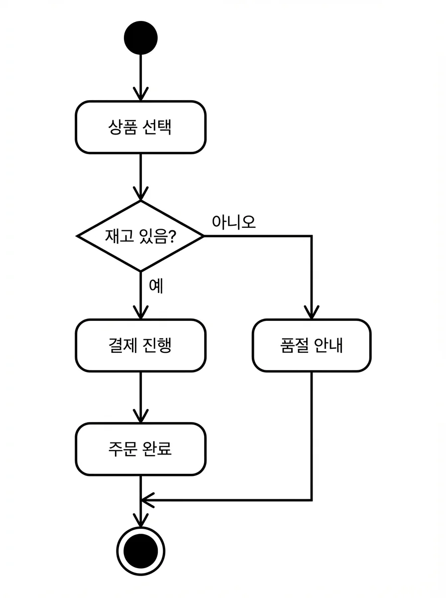활동 다이어그램 예시
