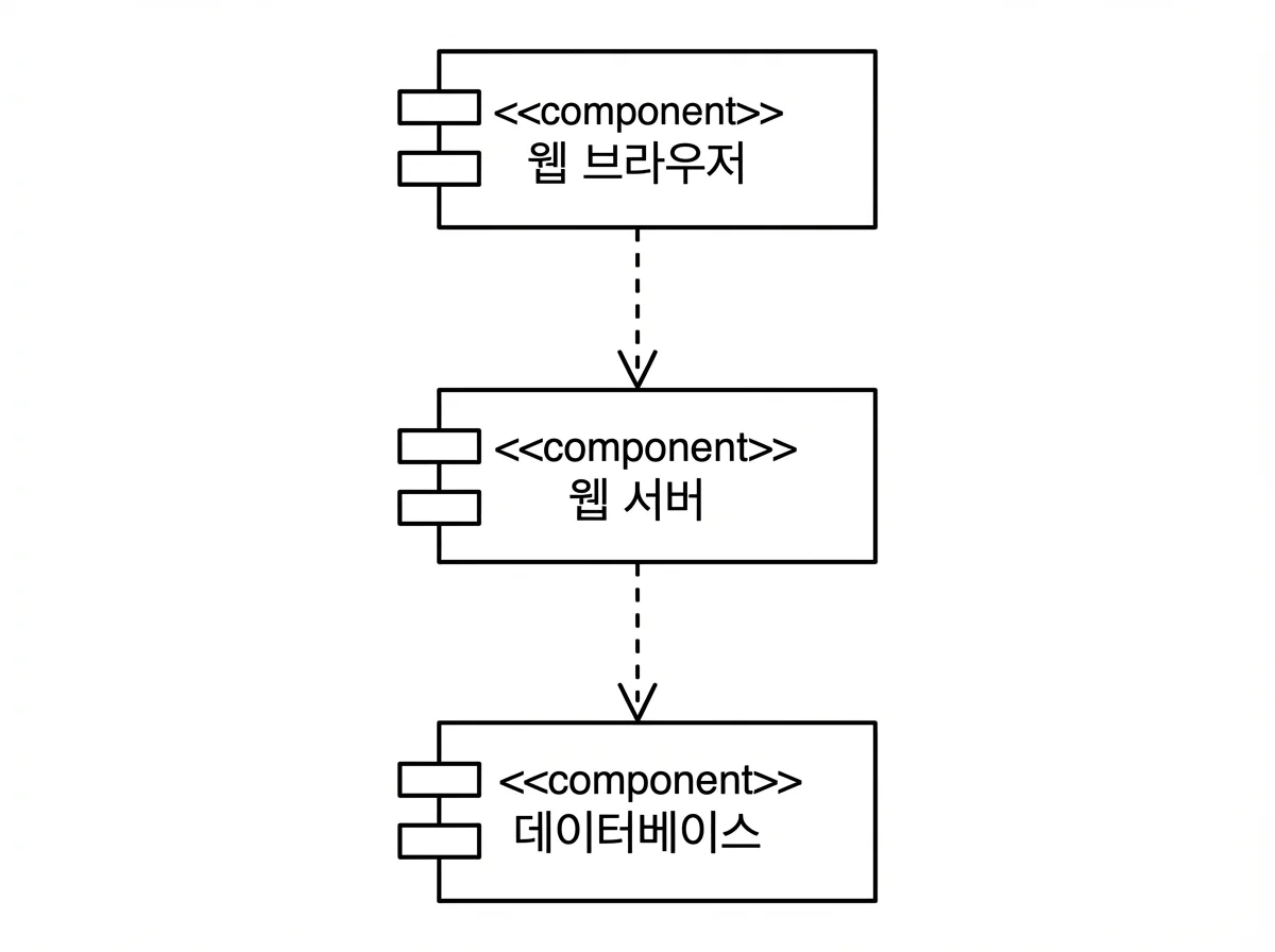 컴포넌트 다이어그램 예시