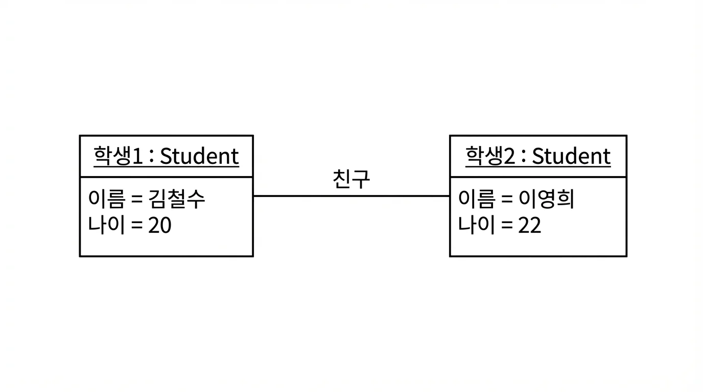 객체 다이어그램 예시