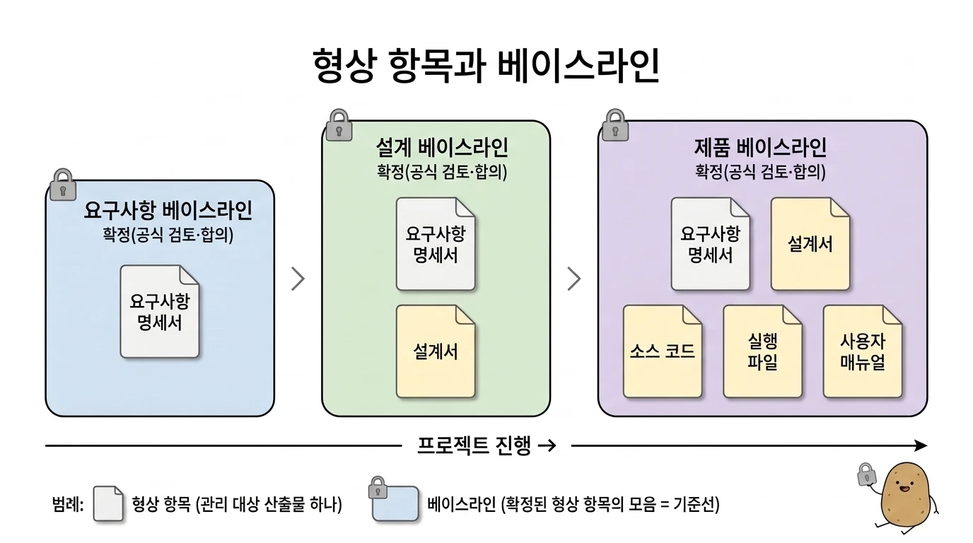 요구사항·설계·제품 베이스라인이 프로젝트 진행에 따라 차례로 확정되며 형상 항목이 쌓이는 그림