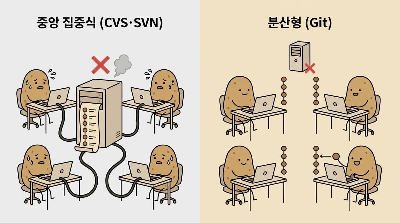 중앙 서버가 멈추면 모두 멈추는 중앙 집중식과, 각자 전체 이력 사본으로 계속 커밋하는 분산형을 비교한 감자 그림