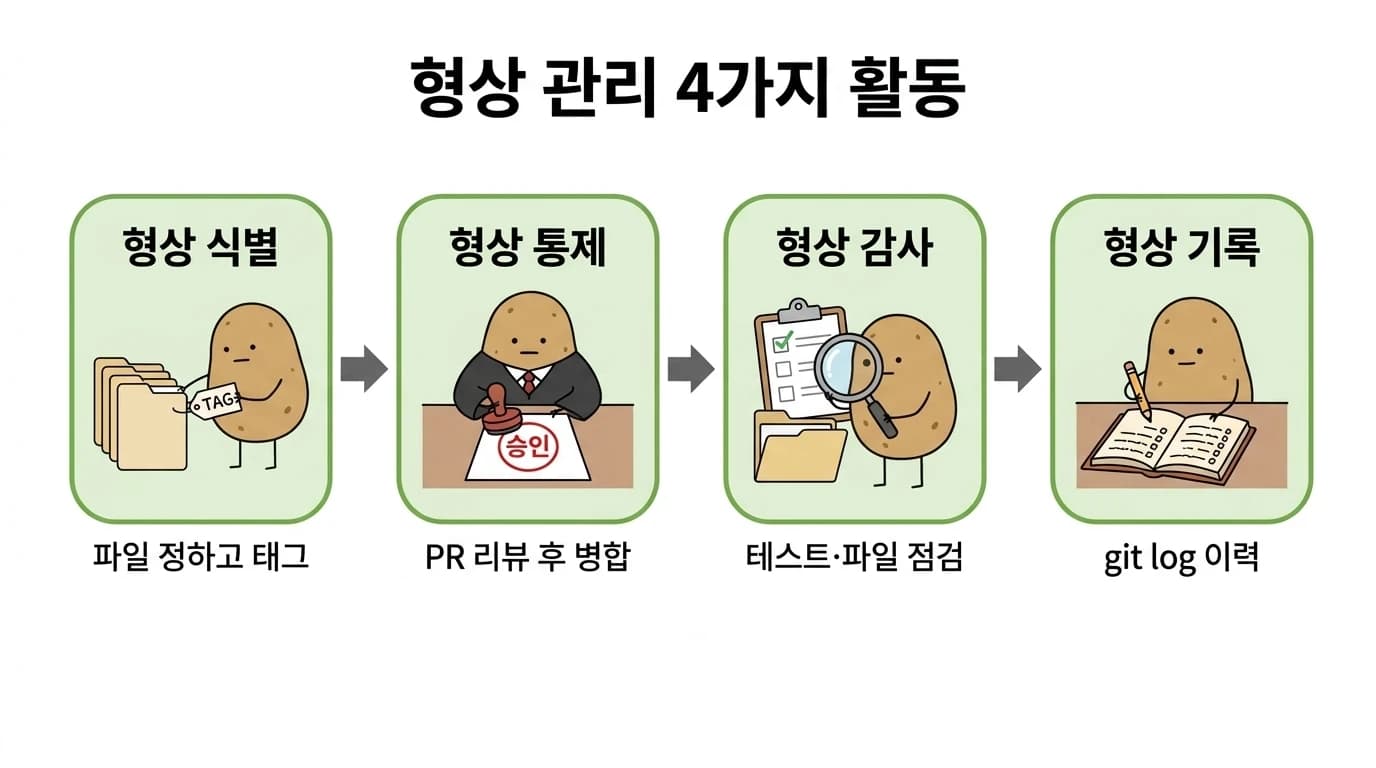 형상 식별·통제·감사·기록 4가지 활동을 감자 4명이 태그 붙이기, 승인 도장, 돋보기 점검, 장부 기록으로 나눠 맡은 흐름도