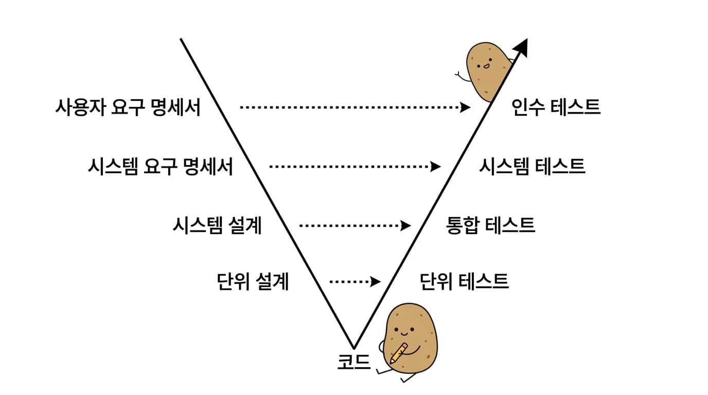 요구를 세분화한 V 모델 - 사용자 요구는 인수 테스트, 시스템 요구는 시스템 테스트에 대응